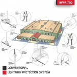 Conventional Lightning Protection System