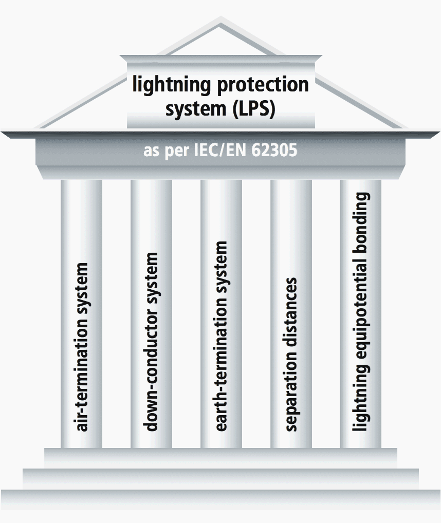 Complete Lightning Protection System